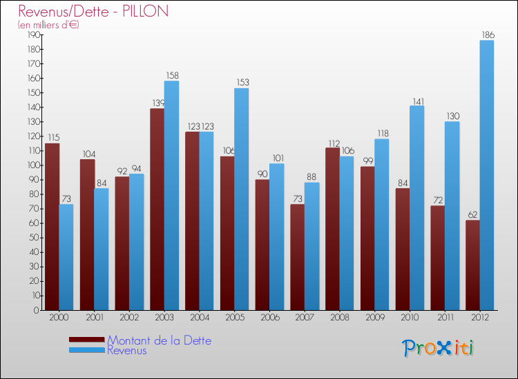 Evolution comparée de la dette et des revenus pour la commune de PILLON de 2000 à 2012 Comparaison de la dette et des revenus pour PILLON de 2000 à 2012