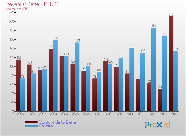Evolution comparée de la dette et des revenus pour la commune de PILLON de 2000 à 2014 Comparaison de la dette et des revenus pour PILLON de 2000 à 2014