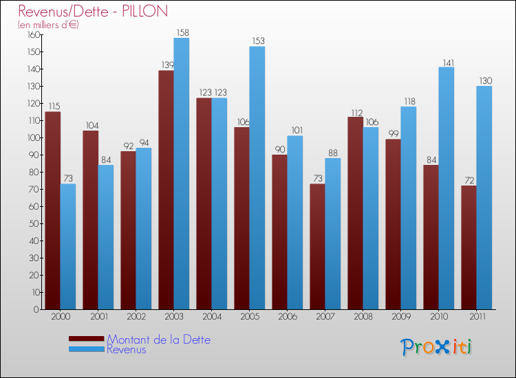 Evolution comparée de la dette et des revenus pour la commune de PILLON de 2000 à 2011 Comparaison de la dette et des revenus pour PILLON de 2000 à 2011