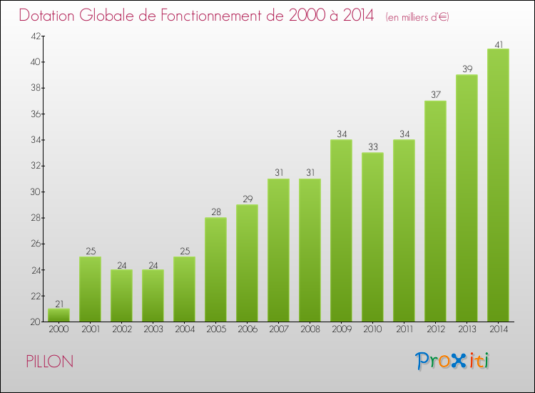 Evolution du montant de la Dotation Globale de Fonctionnement pour la commune de PILLON de 2000 à 2014 Evolution du montant de la Dotation Globale de Fonctionnement pour PILLON de 2000 à 2014