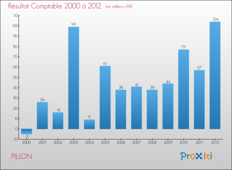 Evolution du résultat comptable pour la commune de PILLON de 2000 à 2012 Evolution du résultat comptable pour PILLON de 2000 à 2012
