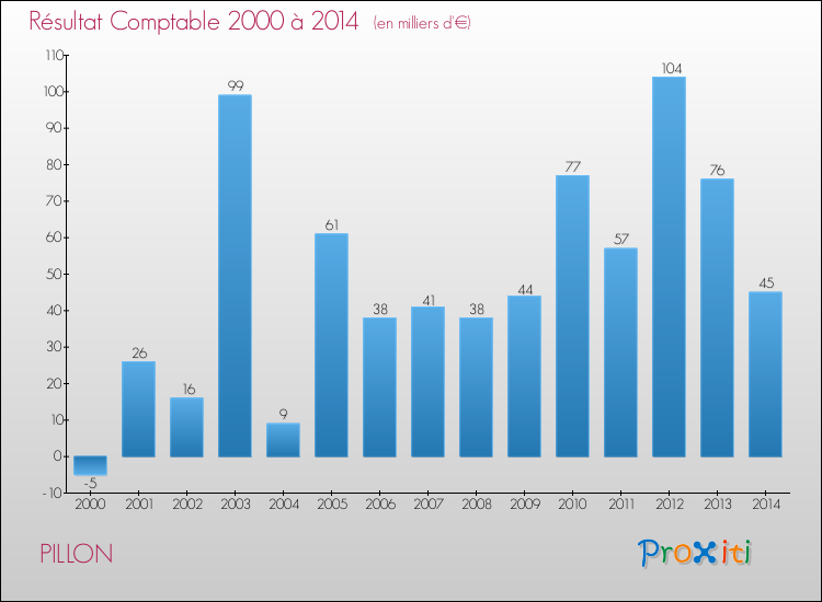 Evolution du résultat comptable pour la commune de PILLON de 2000 à 2014 Evolution du résultat comptable pour PILLON de 2000 à 2014