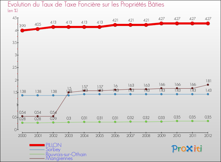 Evolution du taux de la taxe foncière sur le bati pour PILLON et les communes proches de 2000 à 2012 Comparaison des taux de taxe foncière sur le bati pour PILLON et les communes voisines de 2000 à 2012