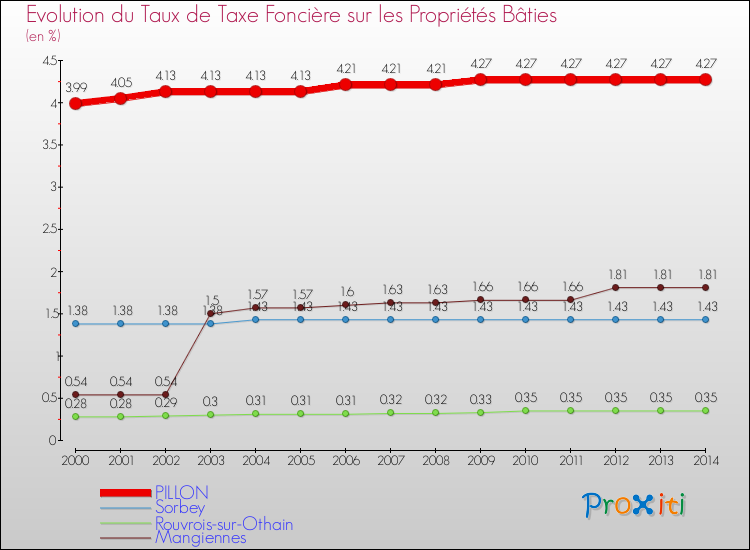 Evolution du taux de la taxe foncière sur le bati pour PILLON et les communes proches de 2000 à 2014 Comparaison des taux de taxe foncière sur le bati pour PILLON et les communes voisines de 2000 à 2014