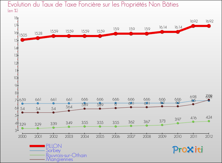 Evolution du taux de la taxe foncière sur les immeubles et terrains non batis pour PILLON et les communes proches de 2000 à 2012 Comparaison des taux de la taxe foncière sur les immeubles et terrains non batis pour PILLON et les communes voisines de 2000 à 2012