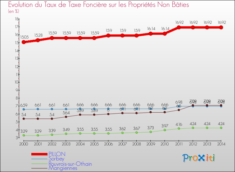 Evolution du taux de la taxe foncière sur les immeubles et terrains non batis pour PILLON et les communes proches de 2000 à 2014 Comparaison des taux de la taxe foncière sur les immeubles et terrains non batis pour PILLON et les communes voisines de 2000 à 2014