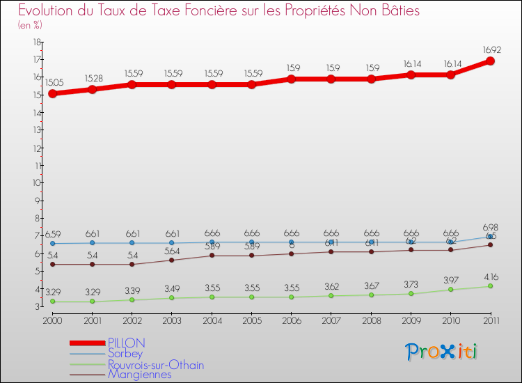 Evolution du taux de la taxe foncière sur les immeubles et terrains non batis pour PILLON et les communes proches Comparaison des taux de la taxe foncière sur les immeubles et terrains non batis pour PILLON et les communes voisines