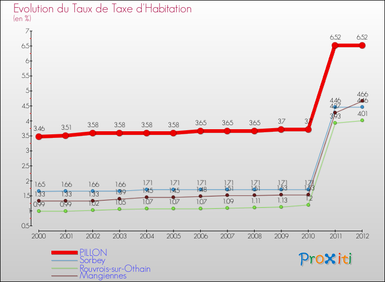 Evolution du taux de la taxe d'habitation pour PILLON et les communes proches Comparaison des taux de la taxe d'habitation pour PILLON et les communes voisines