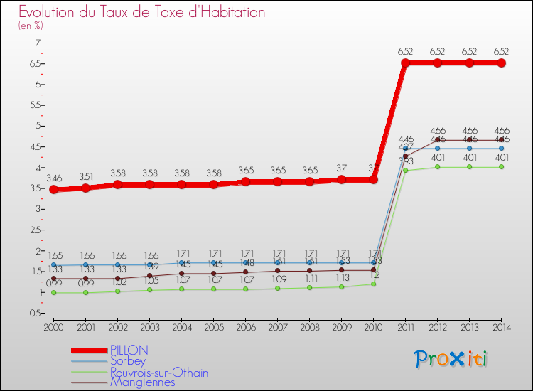 Evolution du taux de la taxe d'habitation pour PILLON et les communes proches de 2000 à 2014 Comparaison des taux de la taxe d'habitation pour PILLON et les communes voisines de 2000 à 2014