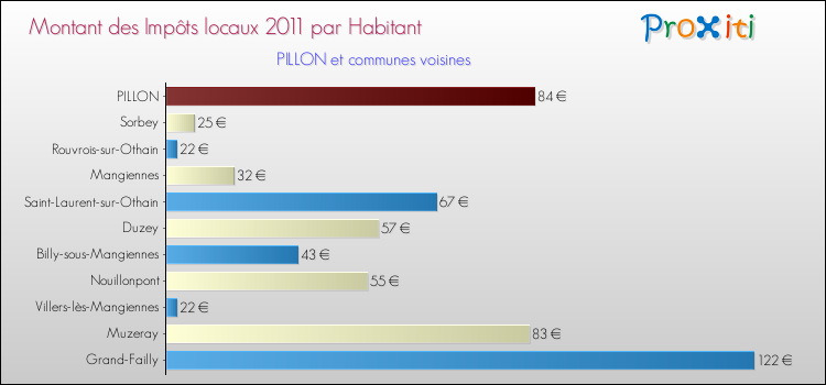 Montant des impôts locaux par Habitant pour PILLON et les communes proches Comparaison des impôts locaux par habitant pour PILLON et les communes voisines