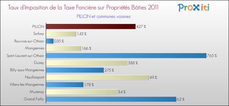 Taux d'imposition de la taxe foncière sur le bati 2011 pour PILLON et les communes proches Comparaison des taux d'imposition de la taxe foncière sur le bati 2011 pour PILLON et les communes voisines