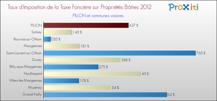 Taux d'imposition de la taxe foncière sur le bati 2012 pour PILLON et les communes proches Comparaison des taux d'imposition de la taxe foncière sur le bati 2012 pour PILLON et les communes voisines