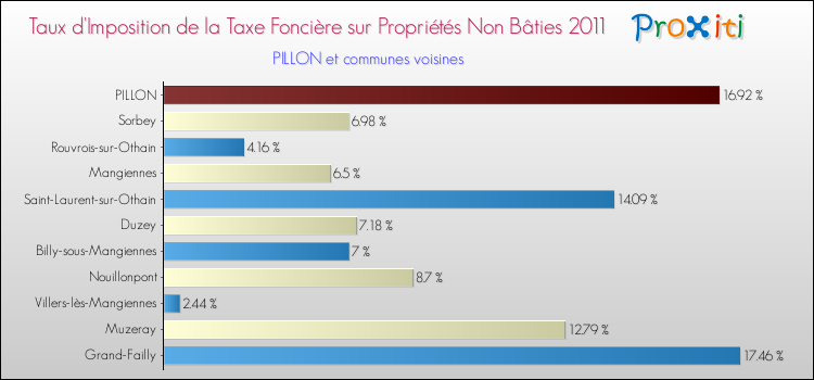 Taux d'imposition de la taxe foncière sur les immeubles et terrains non batis 2011 pour PILLON et les communes proches Comparaison des taux d'imposition de la taxe foncière sur les immeubles et terrains non batis 2011 pour PILLON et les communes voisines