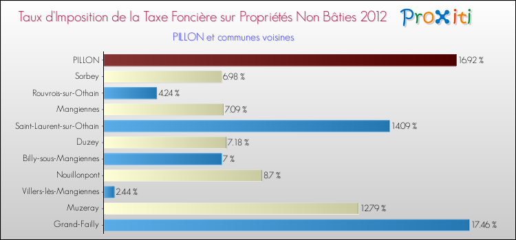 Taux d'imposition de la taxe foncière sur les immeubles et terrains non batis 2012 pour PILLON et les communes proches Comparaison des taux d'imposition de la taxe foncière sur les immeubles et terrains non batis 2012 pour PILLON et les communes voisines