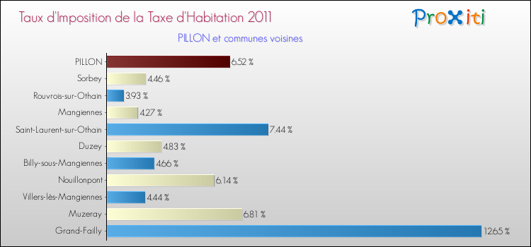 Taux d'imposition de la taxe d'habitation 2011 pour PILLON et les communes proches Comparaison des taux d'imposition de la taxe d'habitation 2011 pour PILLON et les communes voisines