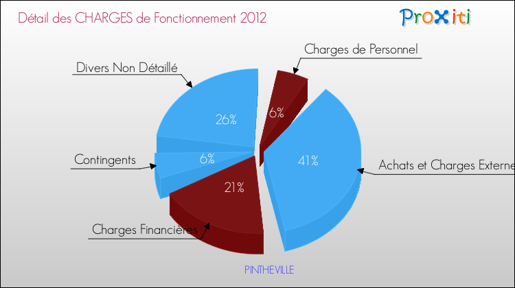 Décomposition des Charges de Fonctionnement 2012 de la commune de PINTHEVILLE Charges de Fonctionnement 2012 pour la commune de PINTHEVILLE