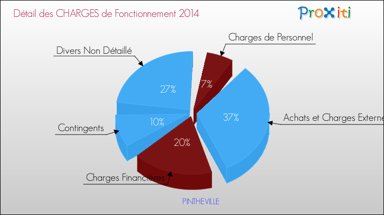 Décomposition des Charges de Fonctionnement 2014 de la commune de PINTHEVILLE Charges de Fonctionnement 2014 pour la commune de PINTHEVILLE