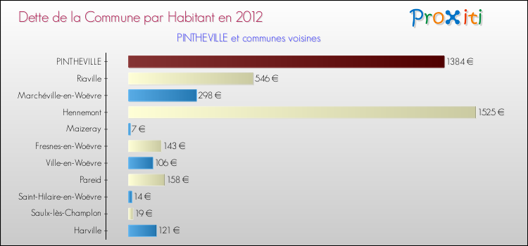 Dette par habitant de la commune en 2012 pour PINTHEVILLE et les communes proches Comparaison de la dette par habitant de la commune en 2012 pour PINTHEVILLE et les communes voisines