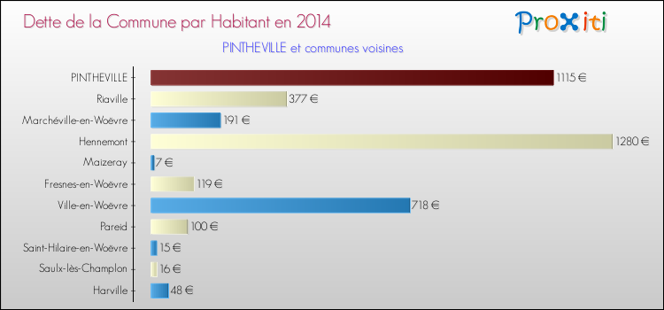 Dette par habitant de la commune en 2014 pour PINTHEVILLE et les communes proches Comparaison de la dette par habitant de la commune en 2014 pour PINTHEVILLE et les communes voisines