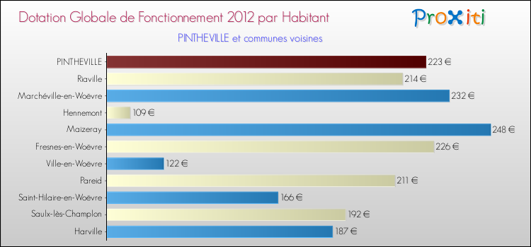 Montant des dotations globales de fonctionnement DGF par Habitant pour PINTHEVILLE et les communes proches Comparaison des des dotations globales de fonctionnement DGF par habitant pour PINTHEVILLE et les communes voisines