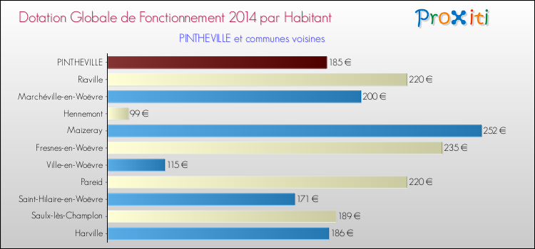 Montant des dotations globales de fonctionnement DGF par Habitant pour PINTHEVILLE et les communes proches en 2014. Comparaison des des dotations globales de fonctionnement DGF par habitant pour PINTHEVILLE et les communes voisines en 2014.