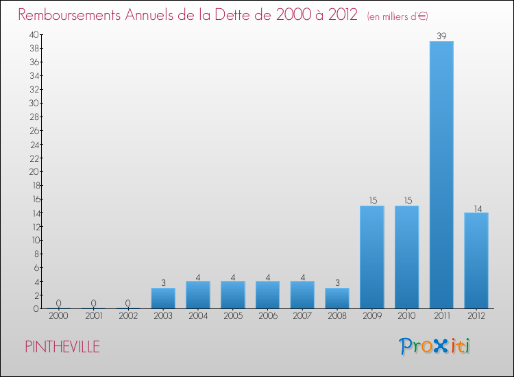 Evolution de l'annuité de la dette pour la commune de PINTHEVILLE de 2000 à 2012 Annuités de la dette pour PINTHEVILLE de 2000 à 2012