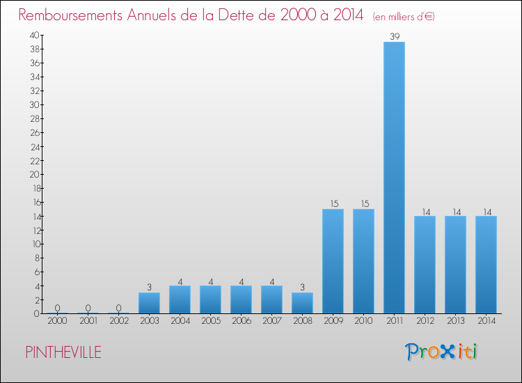 Evolution de l'annuité de la dette pour la commune de PINTHEVILLE de 2000 à 2014 Annuités de la dette pour PINTHEVILLE de 2000 à 2014