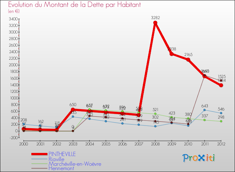 Evolution de la dette par habitant pour la commune de PINTHEVILLE et les communes proches de 2000 à 2012 Comparaison de la dette par habitant pour PINTHEVILLE et les communes voisines de 2000 à 2012