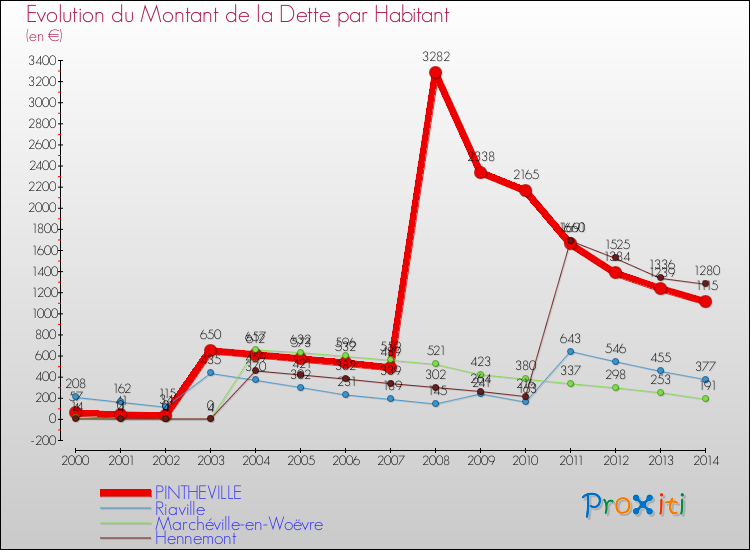 Evolution de la dette par habitant pour la commune de PINTHEVILLE et les communes proches de 2000 à 2014 Comparaison de la dette par habitant pour PINTHEVILLE et les communes voisines de 2000 à 2014