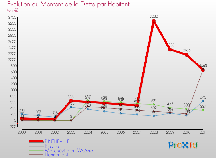 Evolution de la dette par habitant pour la commune de PINTHEVILLE et les communes proches Comparaison de la dette par habitant pour PINTHEVILLE et les communes voisines
