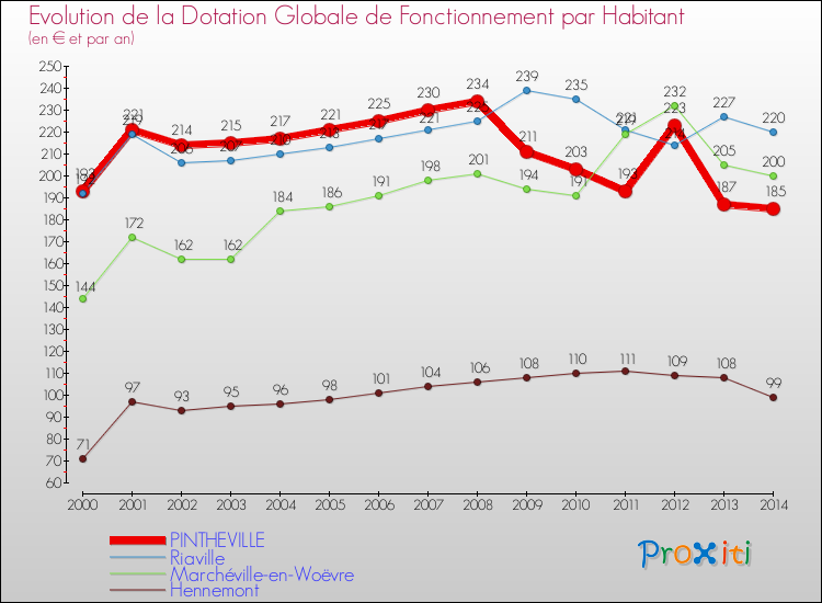 Evolution et montant de la dotation globale de fonctionnement par Habitant pour PINTHEVILLE et les communes proches de 2000 à 2014. Comparaison des dotations globales de fonctionnement par habitant pour PINTHEVILLE et les communes voisines de 2000 à 2014.