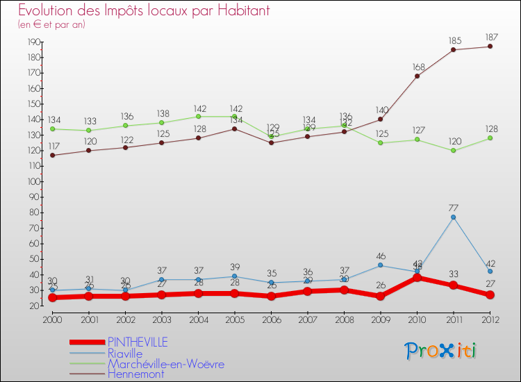 Evolution et montant des impôts locaux par Habitant pour PINTHEVILLE et les communes proches Comparaison des impôts locaux par habitant pour PINTHEVILLE et les communes voisines