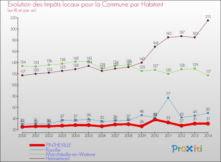 Evolution et montant des impôts locaux par Habitant pour PINTHEVILLE et les communes proches de 2000 à 2014 Comparaison des impôts locaux par habitant pour PINTHEVILLE et les communes voisines de 2000 à 2014