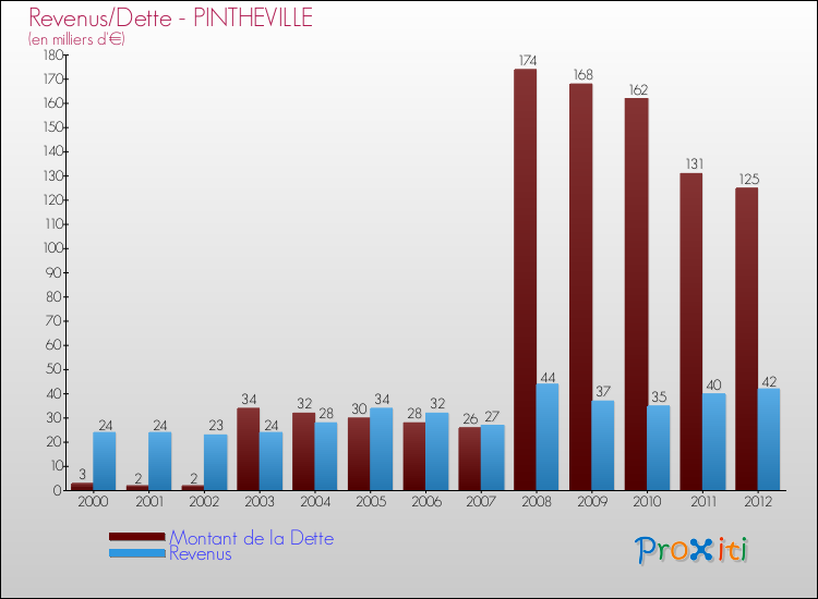 Evolution comparée de la dette et des revenus pour la commune de PINTHEVILLE de 2000 à 2012 Comparaison de la dette et des revenus pour PINTHEVILLE de 2000 à 2012