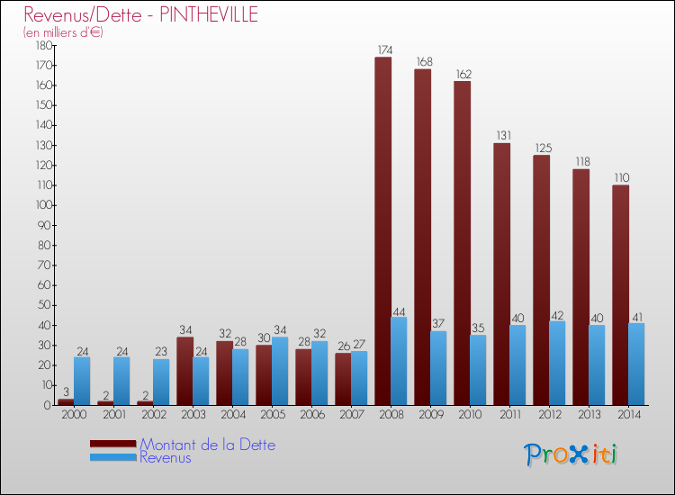 Evolution comparée de la dette et des revenus pour la commune de PINTHEVILLE de 2000 à 2014 Comparaison de la dette et des revenus pour PINTHEVILLE de 2000 à 2014