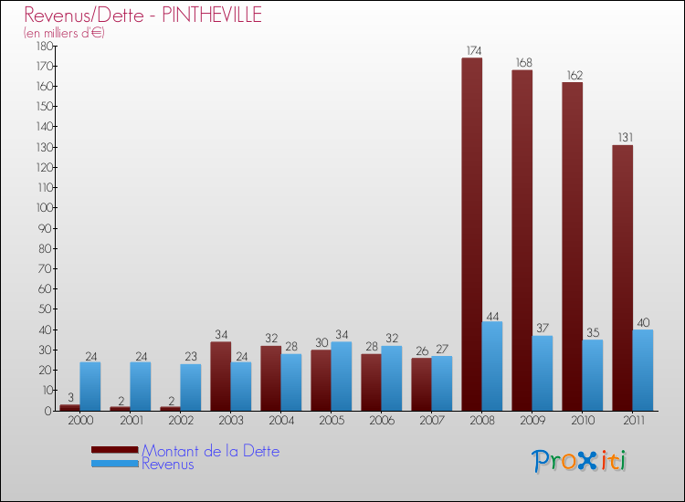 Evolution comparée de la dette et des revenus pour la commune de PINTHEVILLE de 2000 à 2011 Comparaison de la dette et des revenus pour PINTHEVILLE de 2000 à 2011