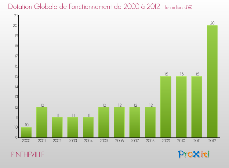 Evolution du montant de la Dotation Globale de Fonctionnement pour la commune de PINTHEVILLE de 2000 à 2012 Evolution du montant de la Dotation Globale de Fonctionnement pour PINTHEVILLE de 2000 à 2012