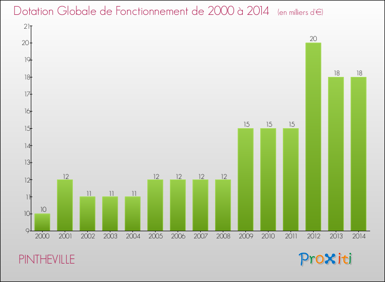 Evolution du montant de la Dotation Globale de Fonctionnement pour la commune de PINTHEVILLE de 2000 à 2014 Evolution du montant de la Dotation Globale de Fonctionnement pour PINTHEVILLE de 2000 à 2014