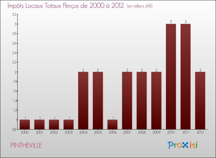 Evolution des Impôts Locaux pour la commune de PINTHEVILLE de 2000 à 2012 Evolution des Impôts Locaux pour PINTHEVILLE de 2000 à 2012