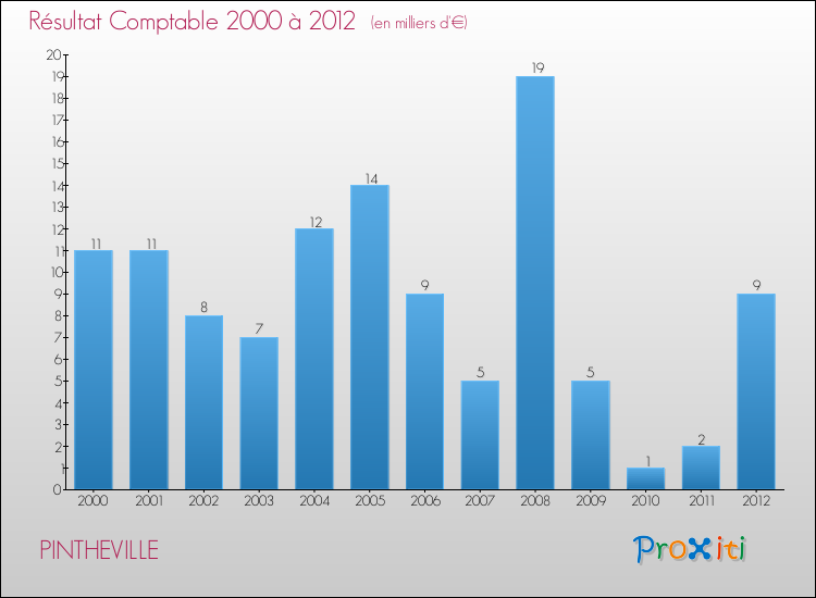 Evolution du résultat comptable pour la commune de PINTHEVILLE de 2000 à 2012 Evolution du résultat comptable pour PINTHEVILLE de 2000 à 2012
