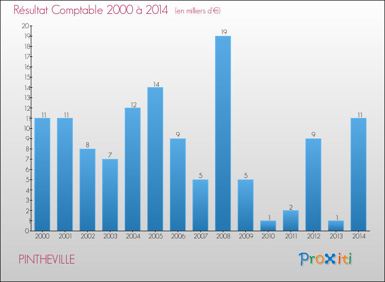 Evolution du résultat comptable pour la commune de PINTHEVILLE de 2000 à 2014 Evolution du résultat comptable pour PINTHEVILLE de 2000 à 2014