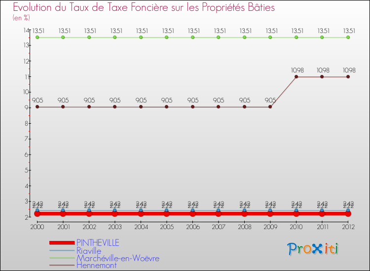 Evolution du taux de la taxe foncière sur le bati pour PINTHEVILLE et les communes proches de 2000 à 2012 Comparaison des taux de taxe foncière sur le bati pour PINTHEVILLE et les communes voisines de 2000 à 2012