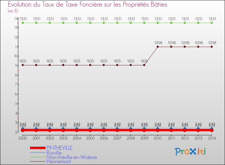 Evolution du taux de la taxe foncière sur le bati pour PINTHEVILLE et les communes proches de 2000 à 2014 Comparaison des taux de taxe foncière sur le bati pour PINTHEVILLE et les communes voisines de 2000 à 2014