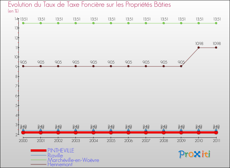 Evolution du taux de la taxe foncière sur le bati pour PINTHEVILLE et les communes proches Comparaison des taux de taxe foncière sur le bati pour PINTHEVILLE et les communes voisines