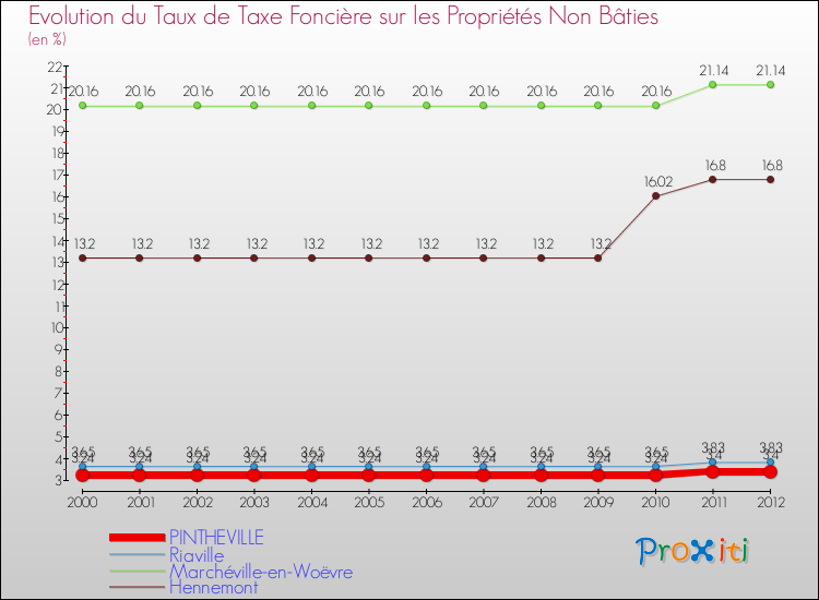 Evolution du taux de la taxe foncière sur les immeubles et terrains non batis pour PINTHEVILLE et les communes proches de 2000 à 2012 Comparaison des taux de la taxe foncière sur les immeubles et terrains non batis pour PINTHEVILLE et les communes voisines de 2000 à 2012