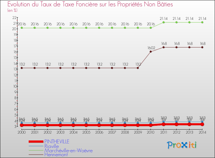 Evolution du taux de la taxe foncière sur les immeubles et terrains non batis pour PINTHEVILLE et les communes proches de 2000 à 2014 Comparaison des taux de la taxe foncière sur les immeubles et terrains non batis pour PINTHEVILLE et les communes voisines de 2000 à 2014
