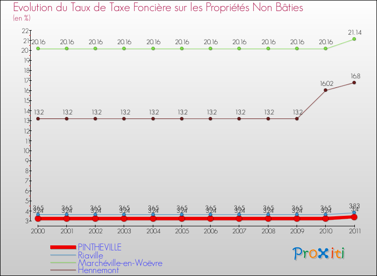Evolution du taux de la taxe foncière sur les immeubles et terrains non batis pour PINTHEVILLE et les communes proches Comparaison des taux de la taxe foncière sur les immeubles et terrains non batis pour PINTHEVILLE et les communes voisines