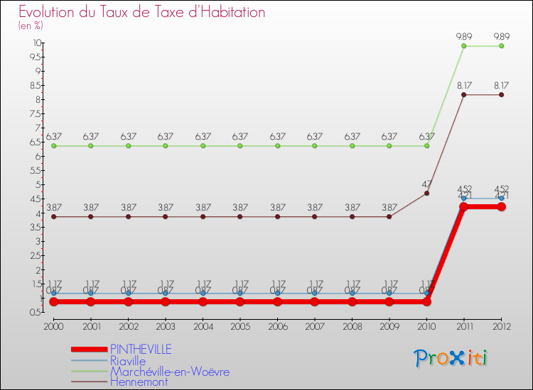 Evolution du taux de la taxe d'habitation pour PINTHEVILLE et les communes proches Comparaison des taux de la taxe d'habitation pour PINTHEVILLE et les communes voisines