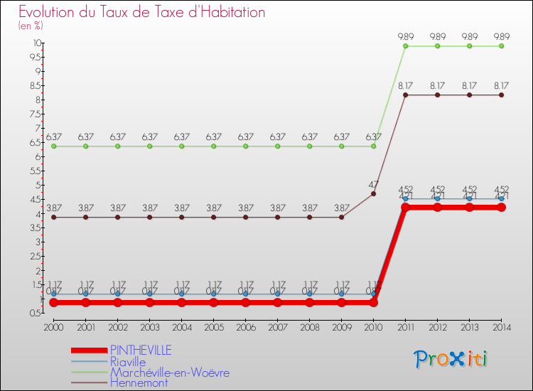 Evolution du taux de la taxe d'habitation pour PINTHEVILLE et les communes proches de 2000 à 2014 Comparaison des taux de la taxe d'habitation pour PINTHEVILLE et les communes voisines de 2000 à 2014