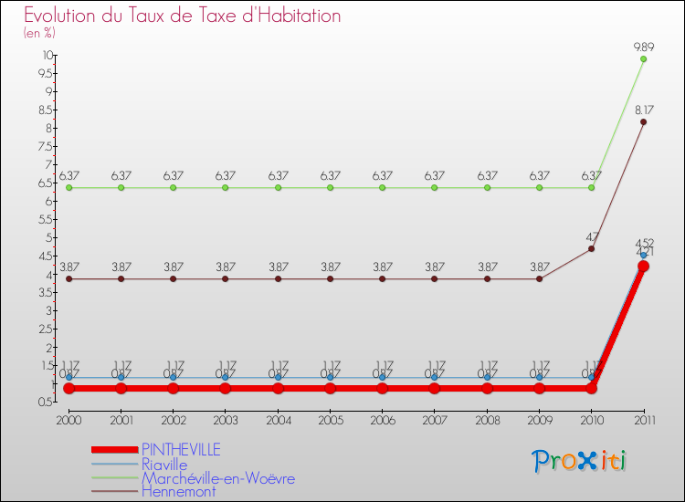 Evolution du taux de la taxe d'habitation pour PINTHEVILLE et les communes proches Comparaison des taux de la taxe d'habitation pour PINTHEVILLE et les communes voisines